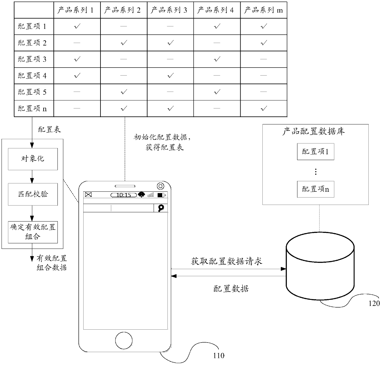Product configuration method and device