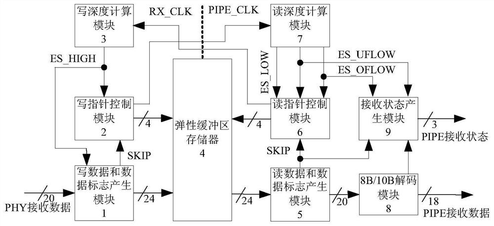 pcie link elastic buffer circuit