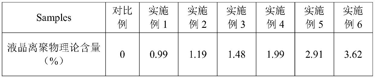 A kind of preparation method of liquid crystal ionomer intercalation montmorillonite composite material