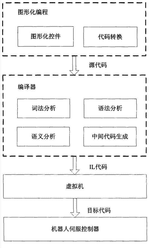 Programming and compiling design method in robot graphical programming system