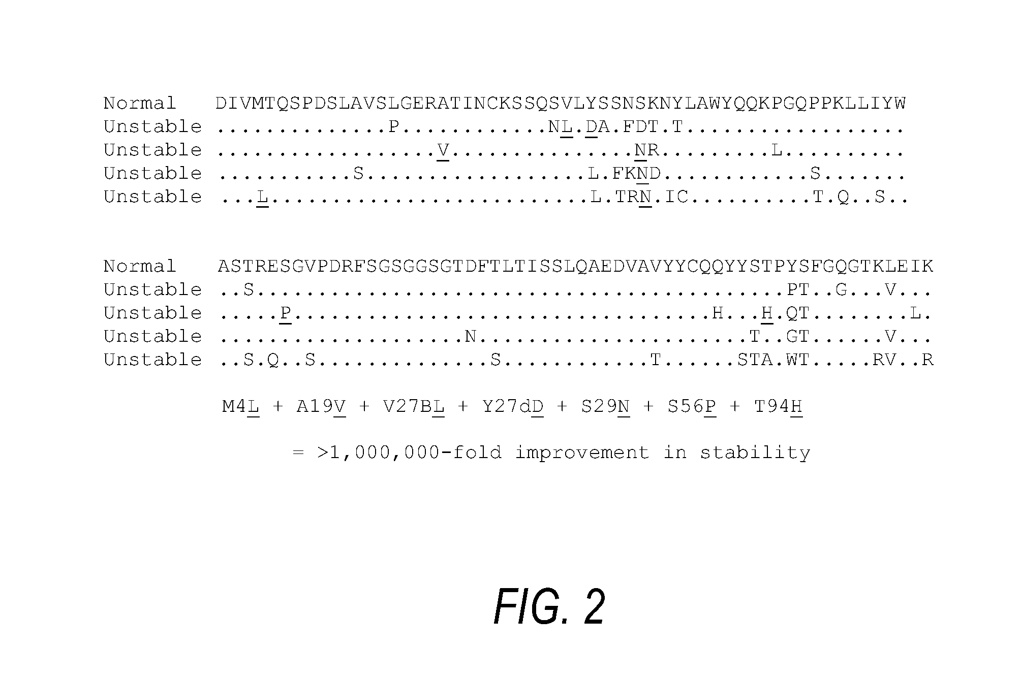 Methods for systematic control of protein stability