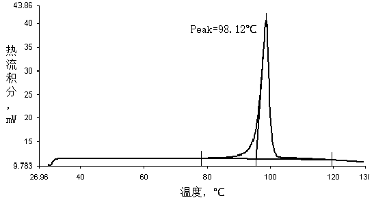 Catalyst for preparing lactides from lactic acid and method for preparing lactides from lactic acid