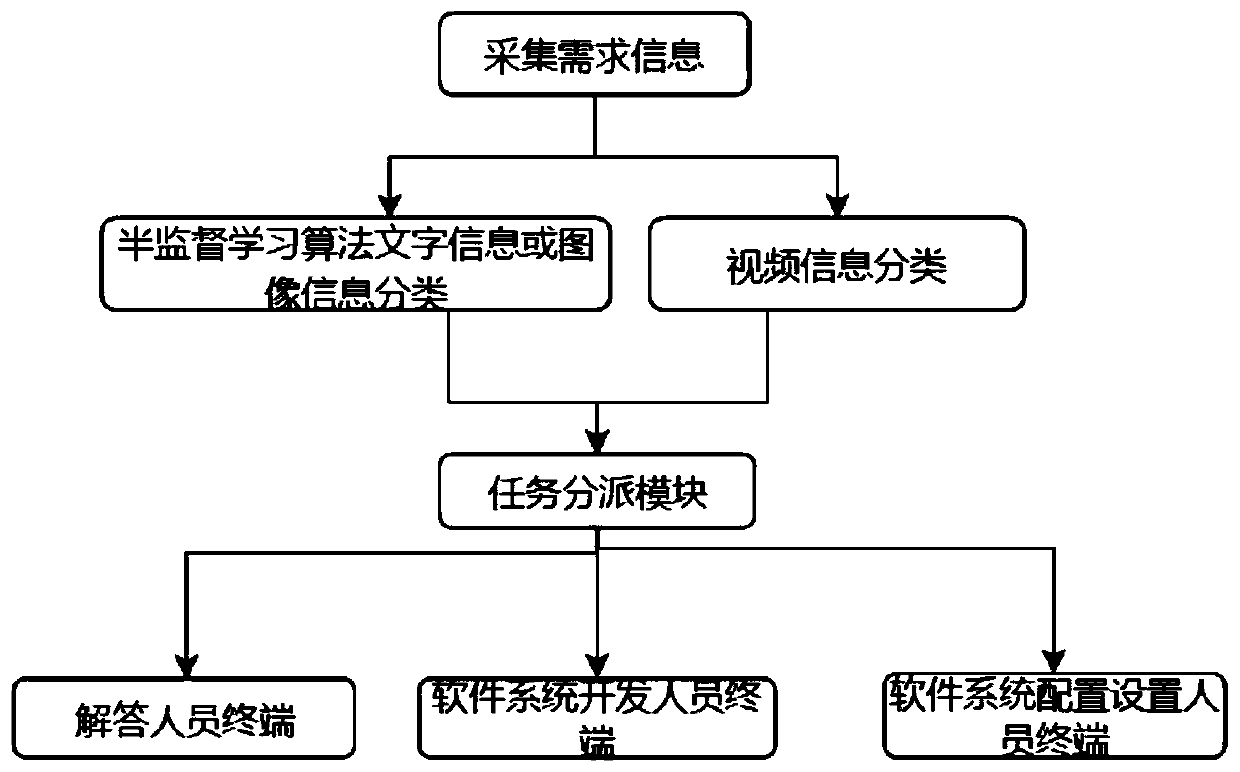 User demand processing system and processing method of software system