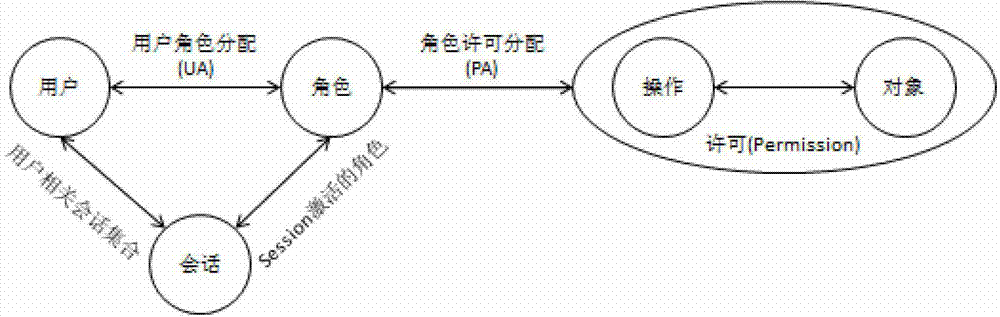 Data authority control method and data authority control system based on RBAC (role-based access control) model extension