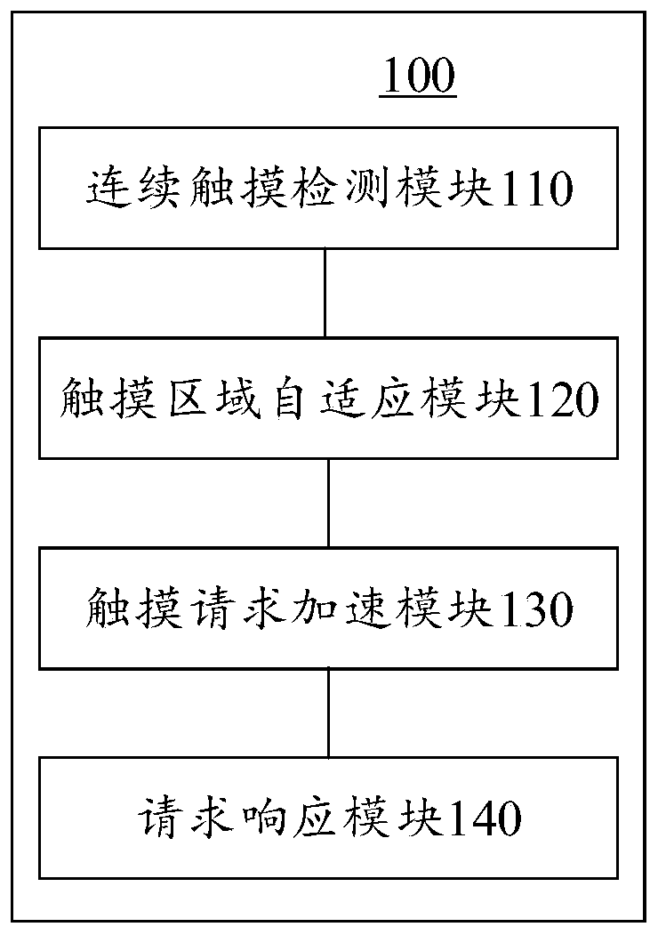 Touch response device and method for smart device