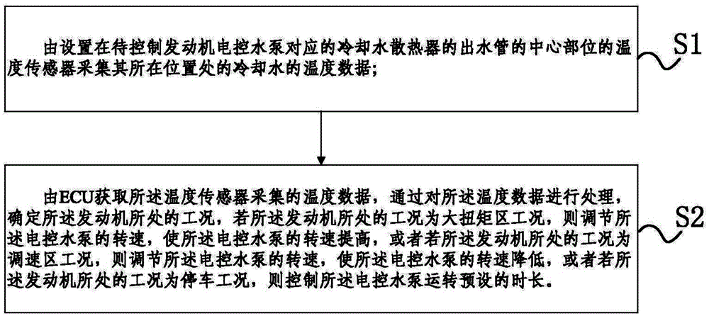 Control method and system for electric-control water pump of engine