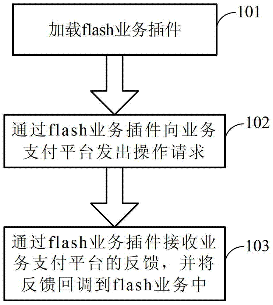 Business interaction method of flash business platform and corresponding flash business platform