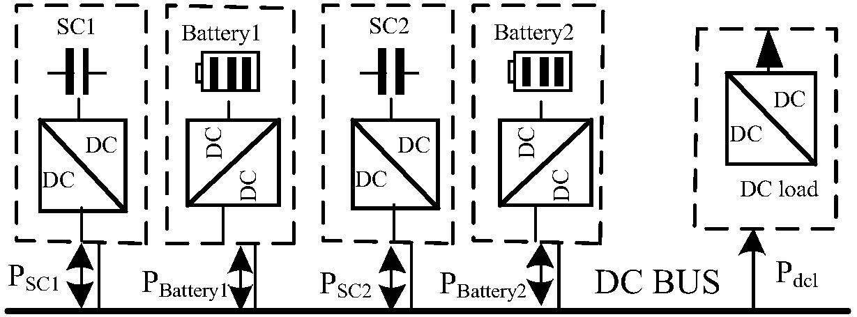 Power distribution method for direct current microgrid composite energy storage system