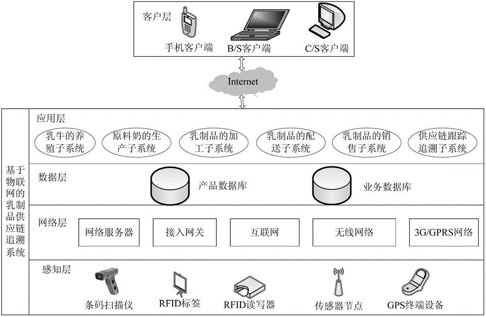 Tracking system and method of dairy product supply chain information based on Internet of Things