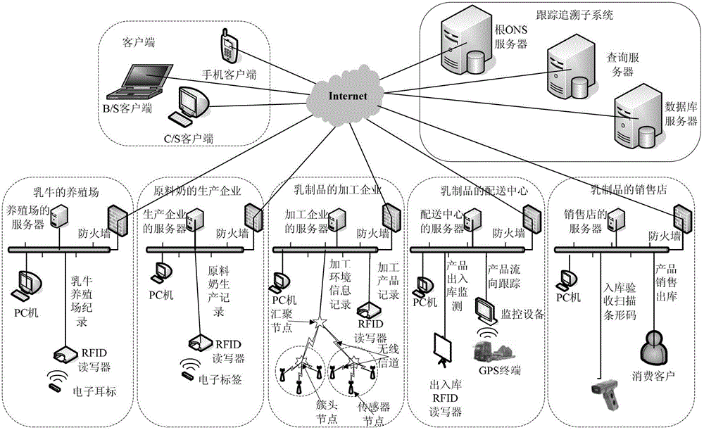 Tracking system and method of dairy product supply chain information based on Internet of Things