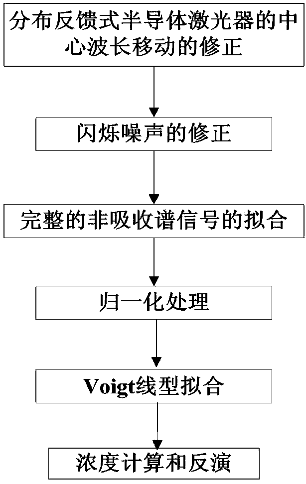 Laser detection system and method for concentration of harmful gas in atmosphere of open space