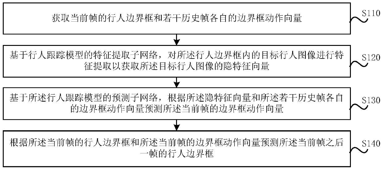 Pedestrian vision tracking method and device, model training method and device, equipment and storage medium