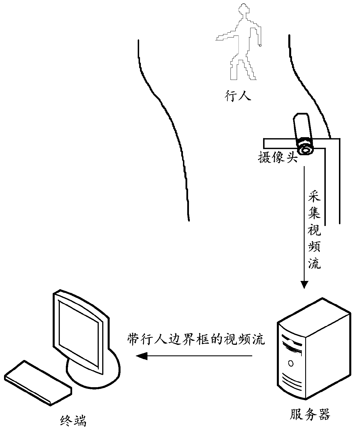 Pedestrian vision tracking method and device, model training method and device, equipment and storage medium