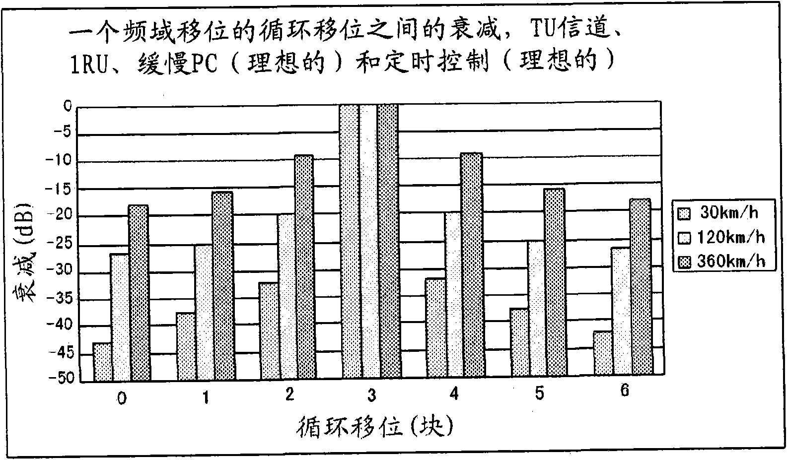 Scheduling request transmission supporting high doppler