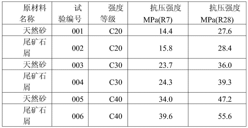 Application of Tailings Chips Partially Substituting Natural Sand and Cementitious Materials in Concrete