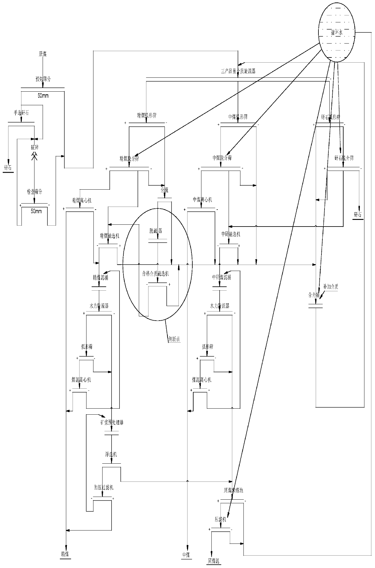 A technology based on separate treatment to reduce heavy medium consumption in coal preparation plant