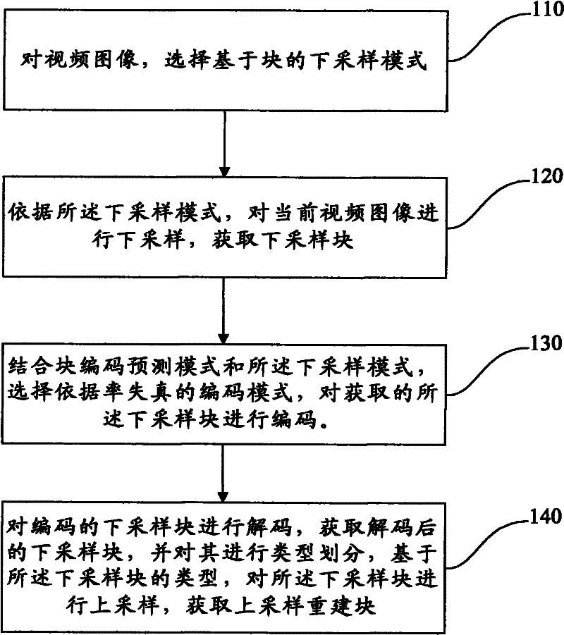 Block-based self-adaptive super-resolution video processing method and system