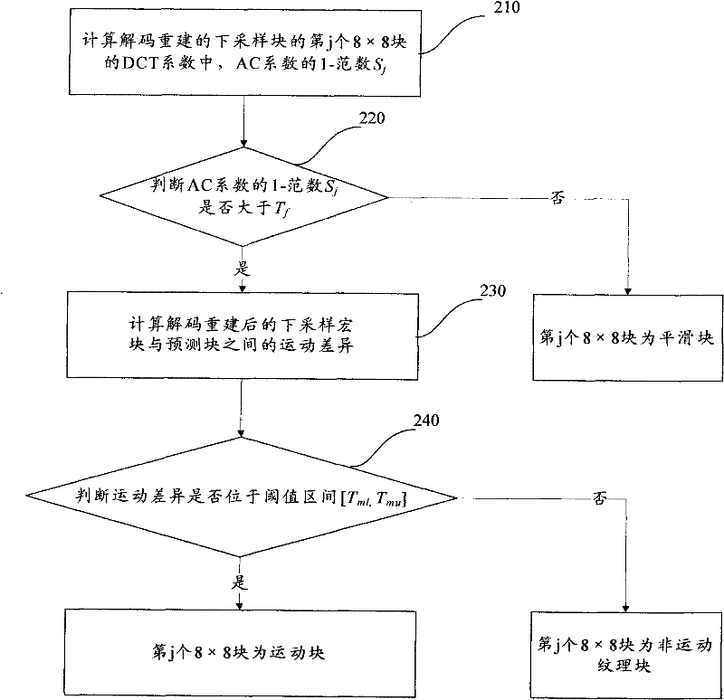 Block-based self-adaptive super-resolution video processing method and system