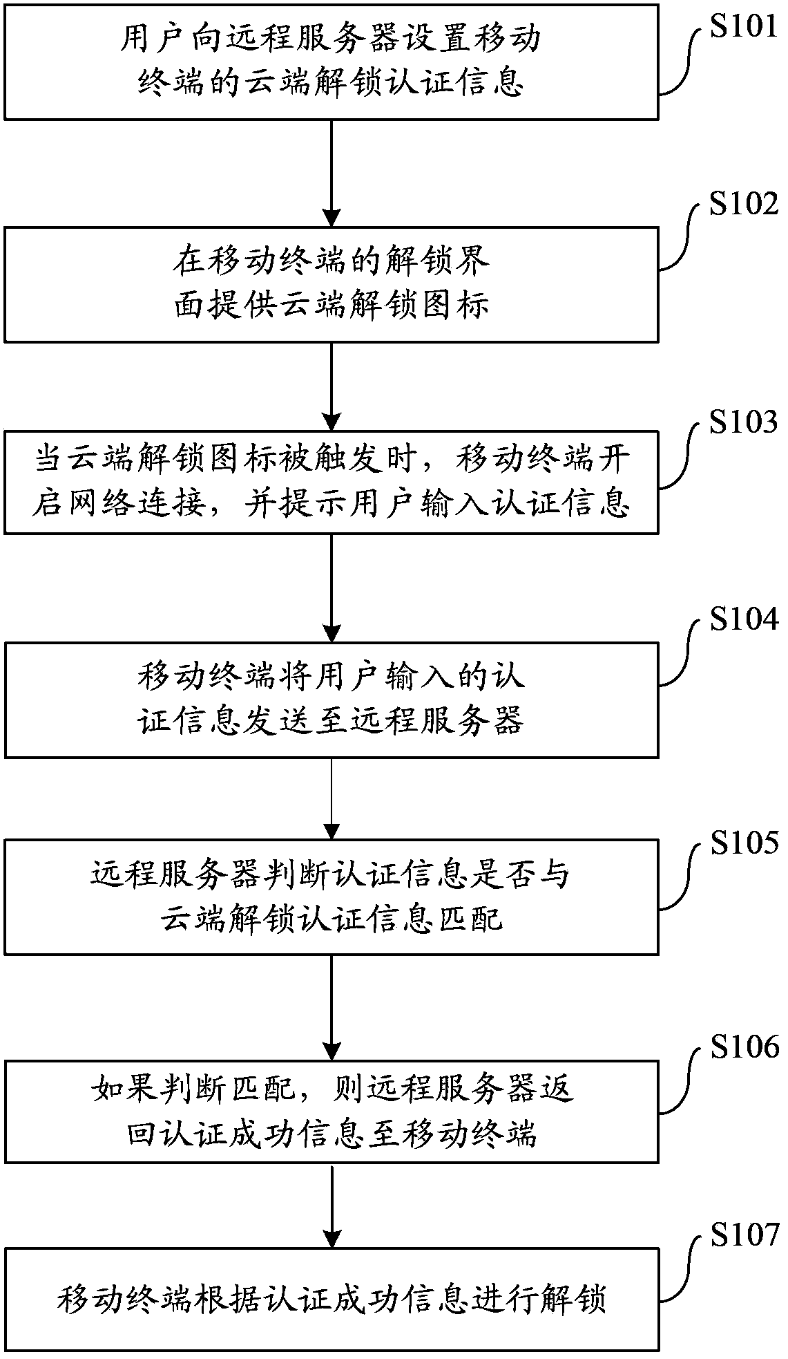 Unlocking method, system and device of mobile terminal