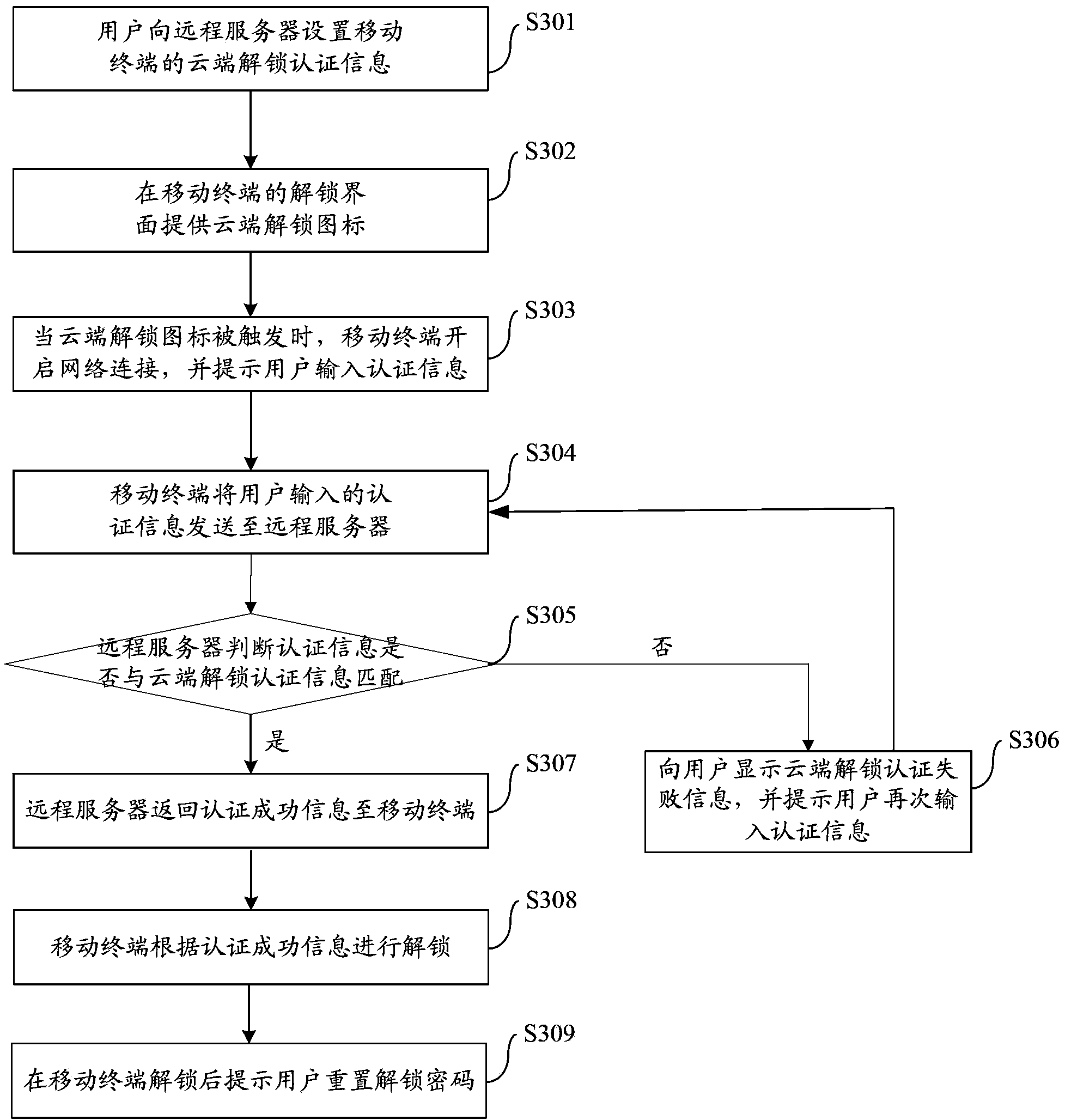 Unlocking method, system and device of mobile terminal