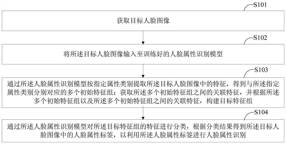 Face attribute recognition method and device, storage medium and intelligent equipment