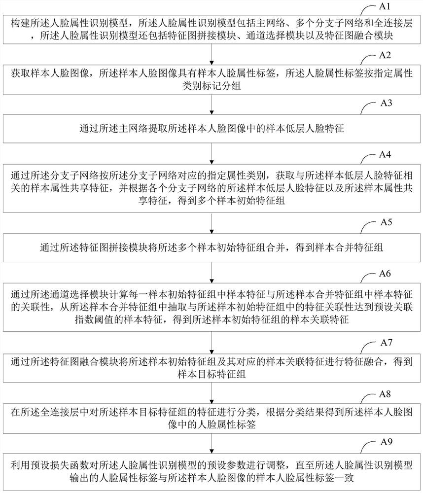 Face attribute recognition method and device, storage medium and intelligent equipment