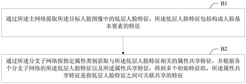 Face attribute recognition method and device, storage medium and intelligent equipment