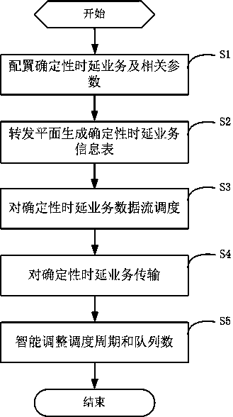 Intelligent scheduling and control implementation method for deterministic time delay service
