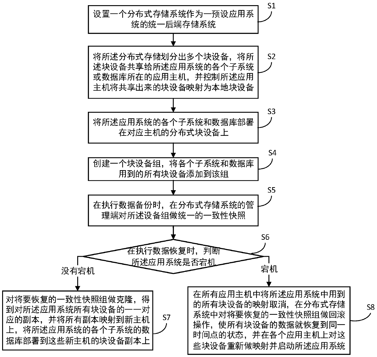 Backup recovery method and device of application system and computer readable storage medium