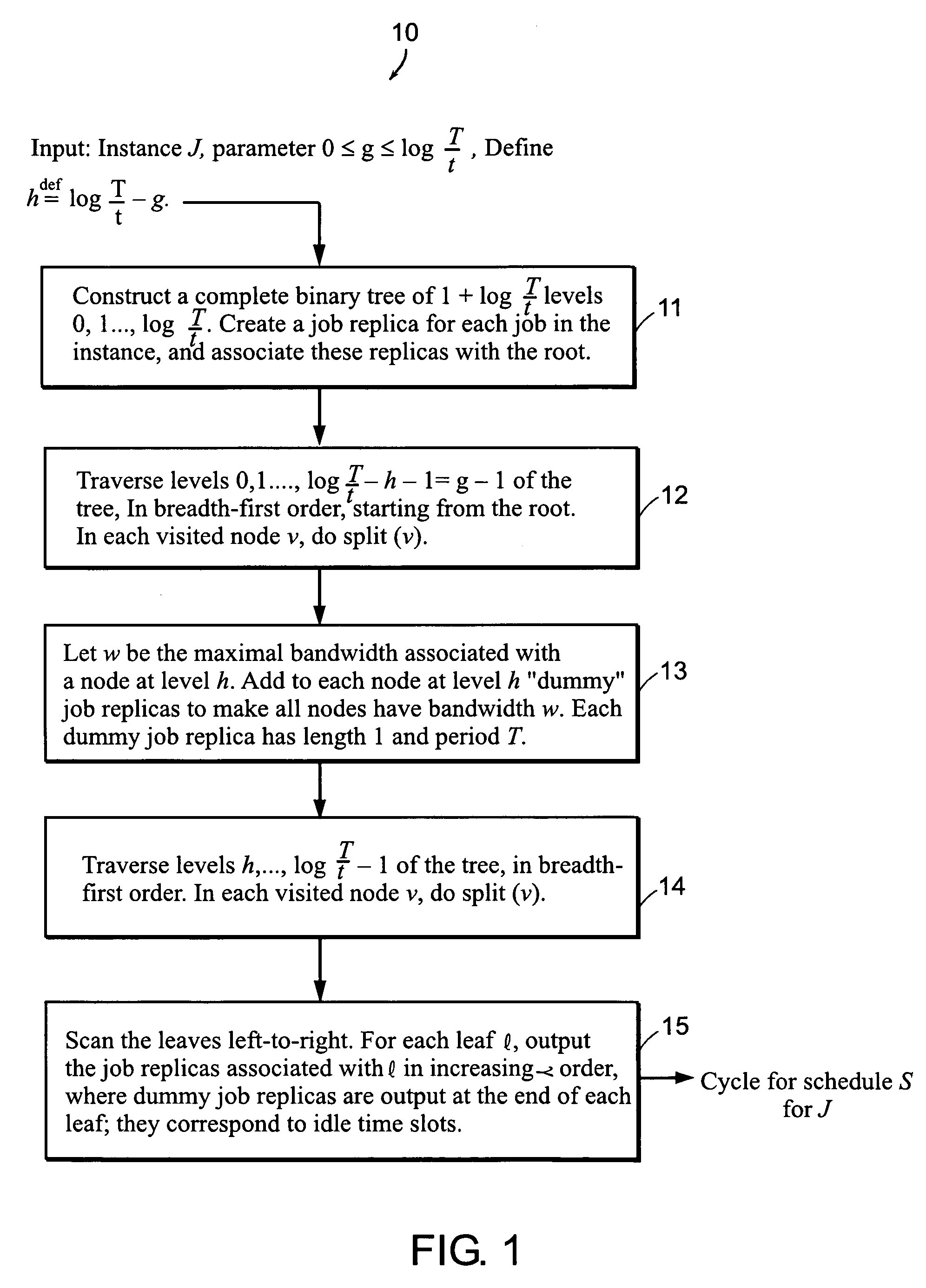 Computer method and apparatus for periodic scheduling with jitter-approximation tradeoff