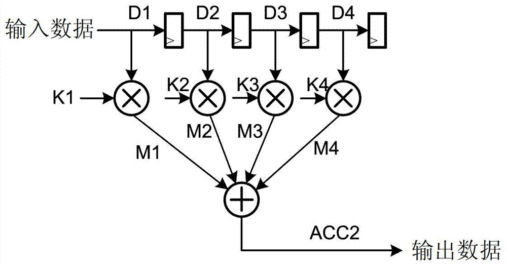 Read only memory (ROM) structure digital filter system for simplifying design complexity