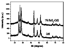 ReS2/CdS photocatalyst and preparation method and application thereof