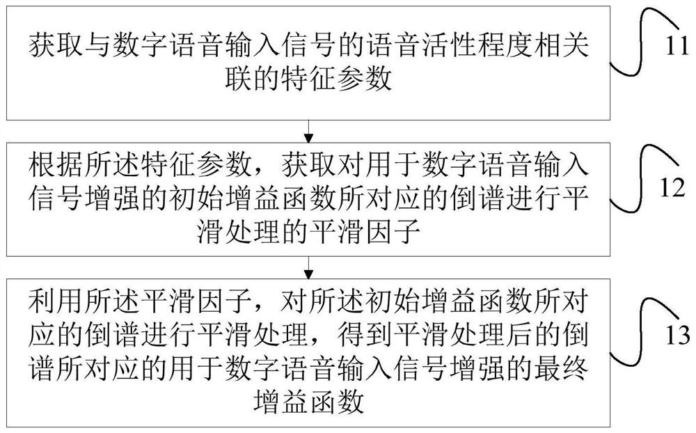 A music noise suppression method and device