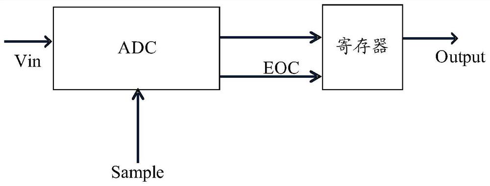 Analog-to-Digital Converters and Electronics