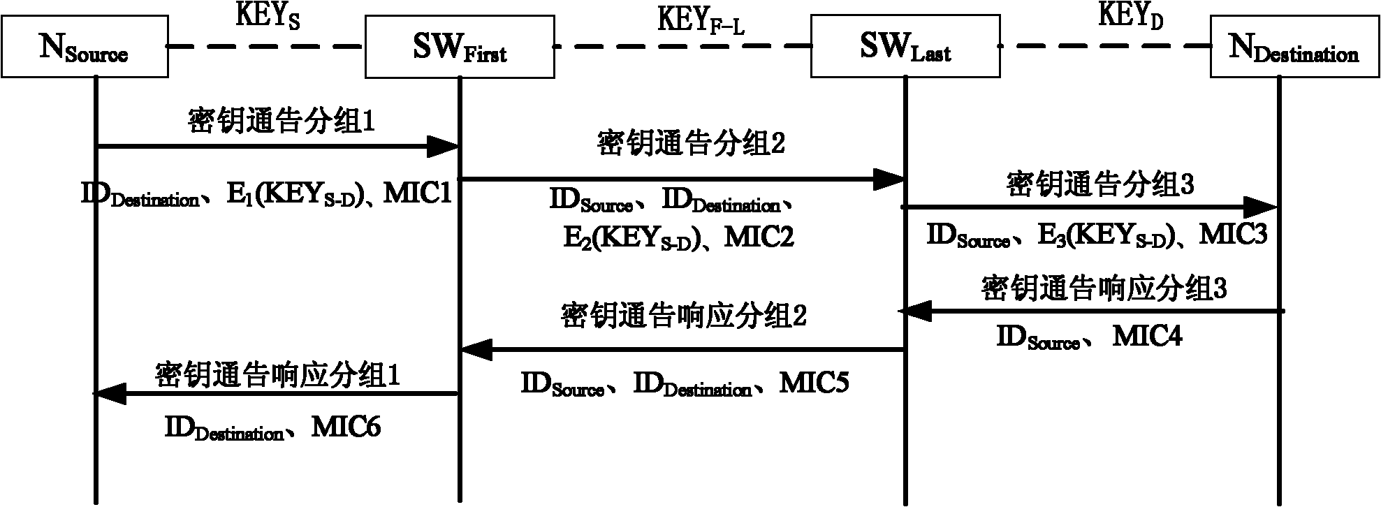 Method and system for establishing communication key between nodes