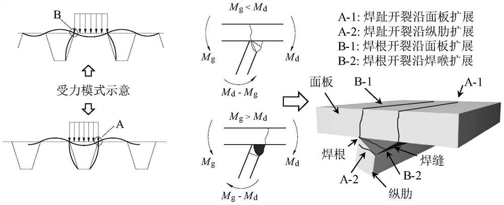 Replaceable anti-fatigue orthotropic plate structure and replacement method