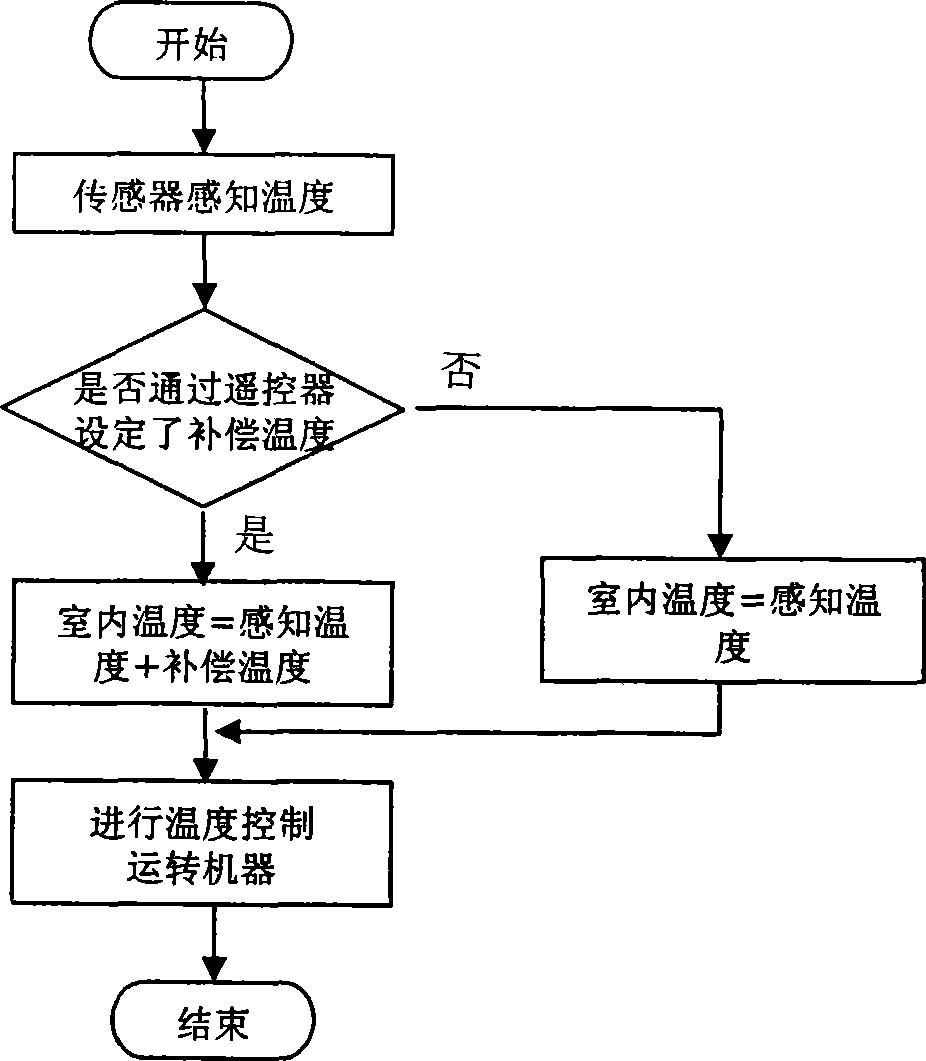 Temperature compensation method for indoor set of commercial air-conditioner