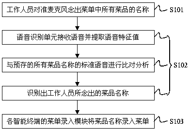 Order system and method based on voice identification technology