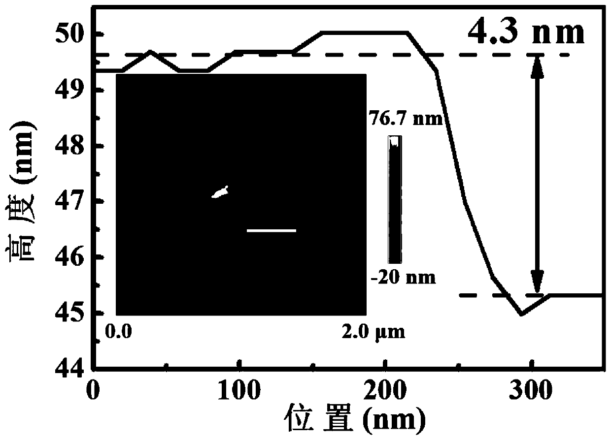 Supported cobalt-doped cerium dioxide nano-sheet preparation method