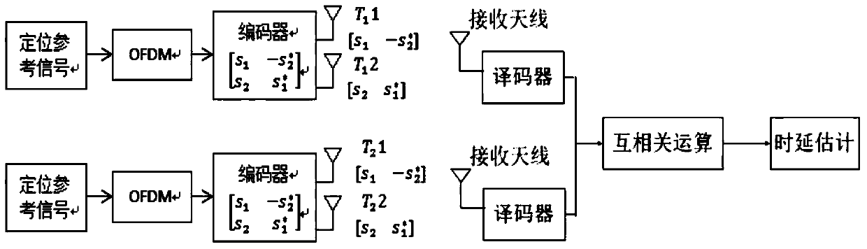 Design Method of Mobile Station Positioning Based on Alamouti Code