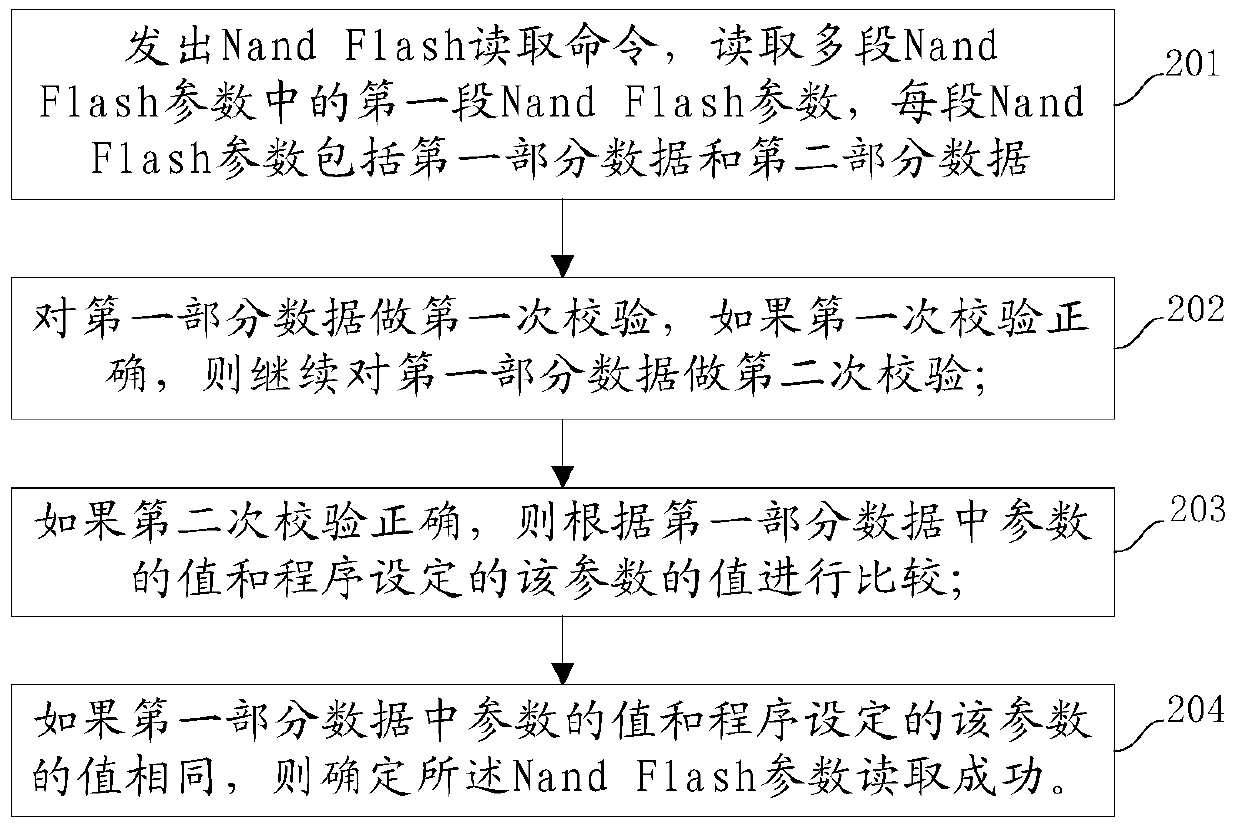 A method for reading nand Flash parameters