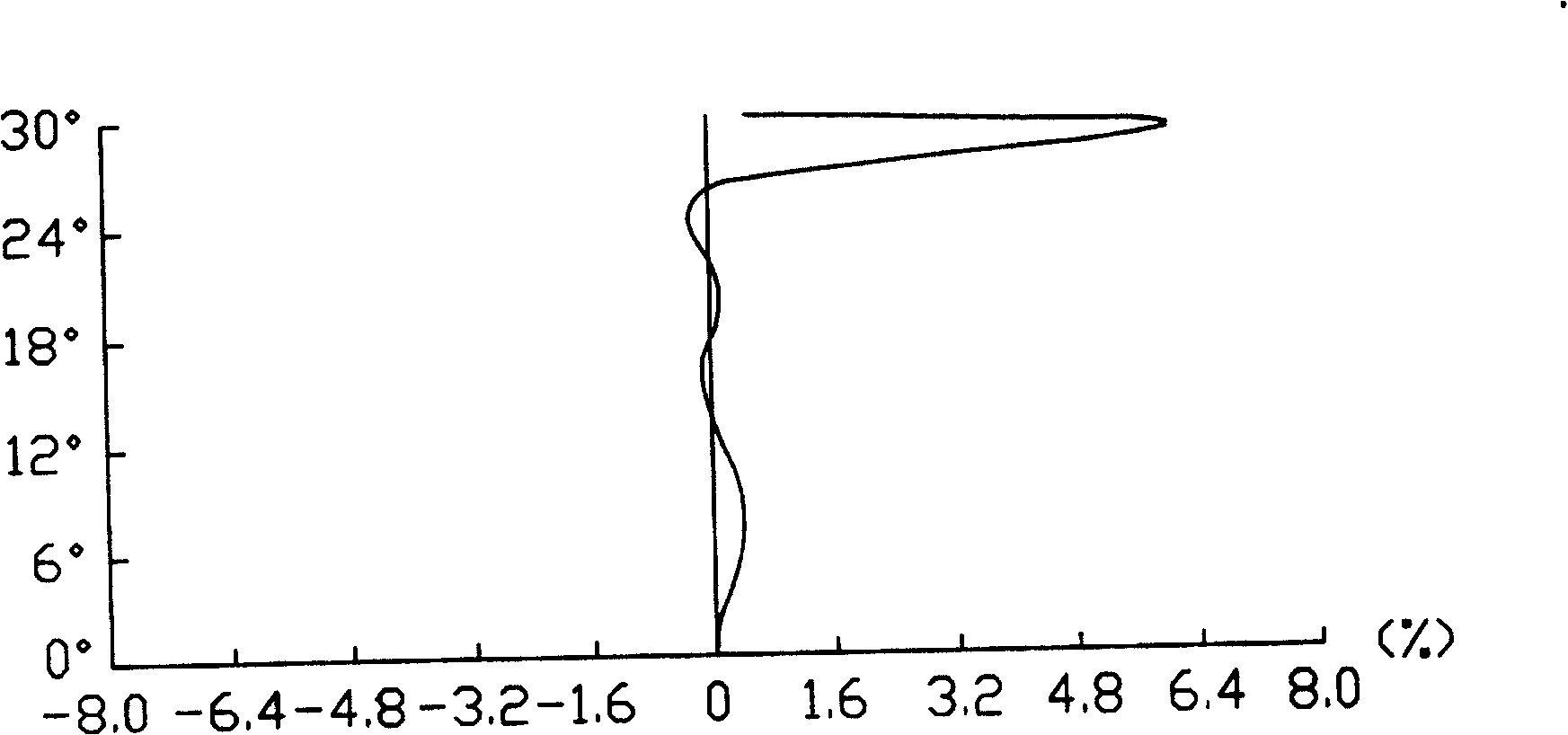 Aspherical focusing lens