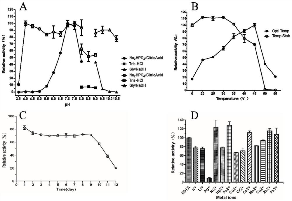 A novel high-efficiency β-glucosidase csbgl and its coding gene and application