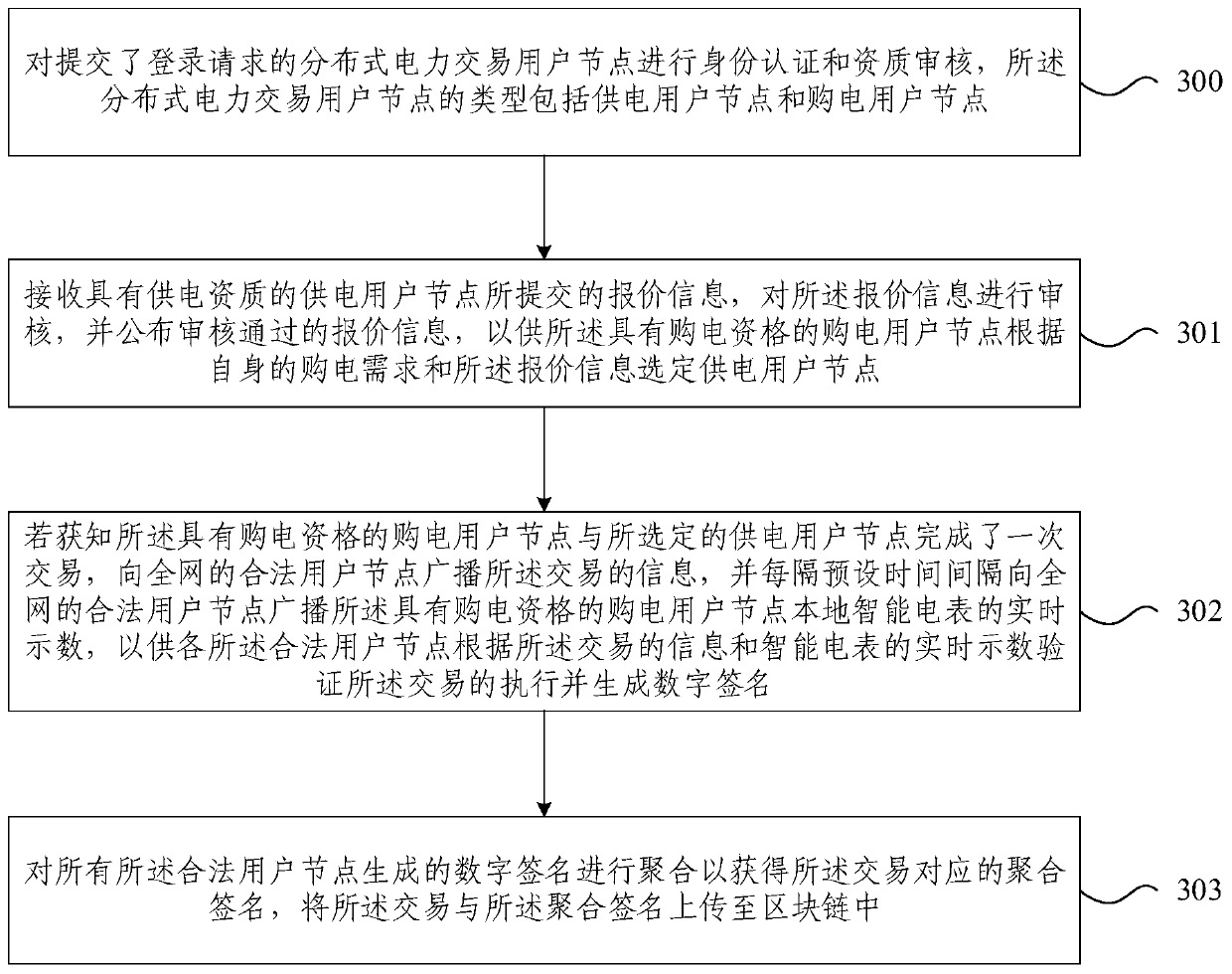 Distributed power transaction system and method based on block chain