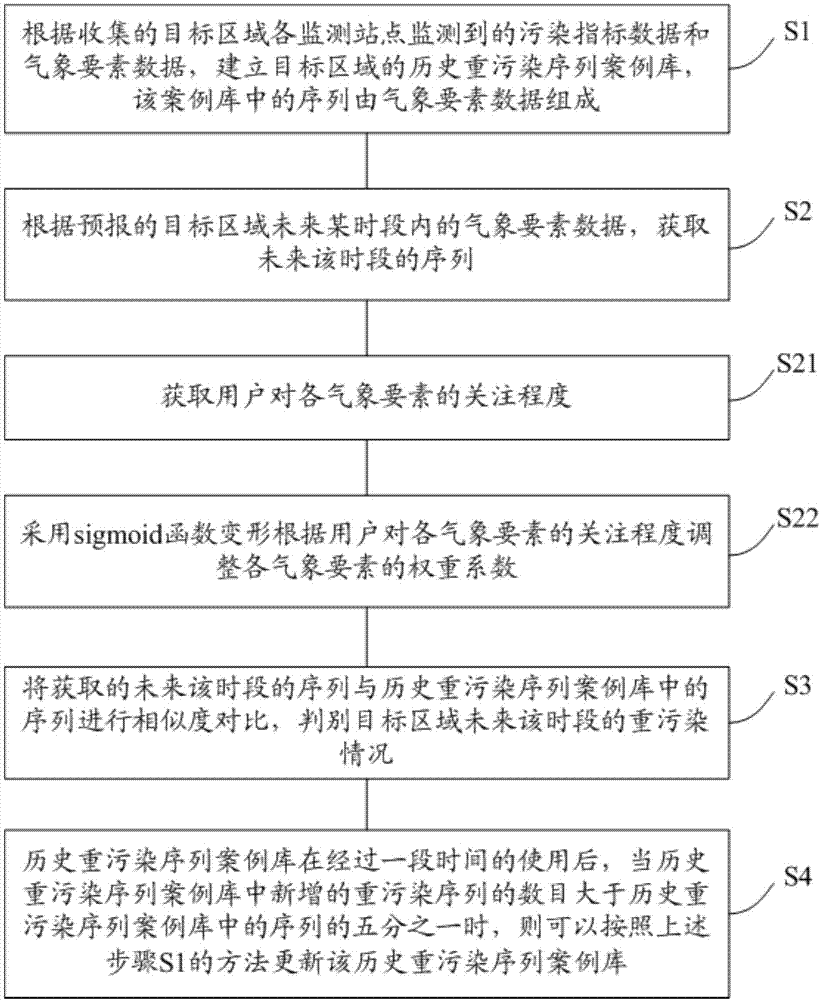 Heavy pollution sequence case base-based region heavy pollution discriminating and prediction method and device