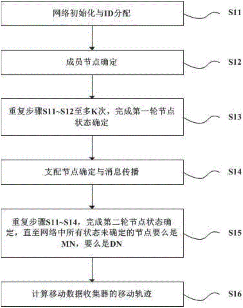 Moving path planning method for mobile data collector in wireless sensor network