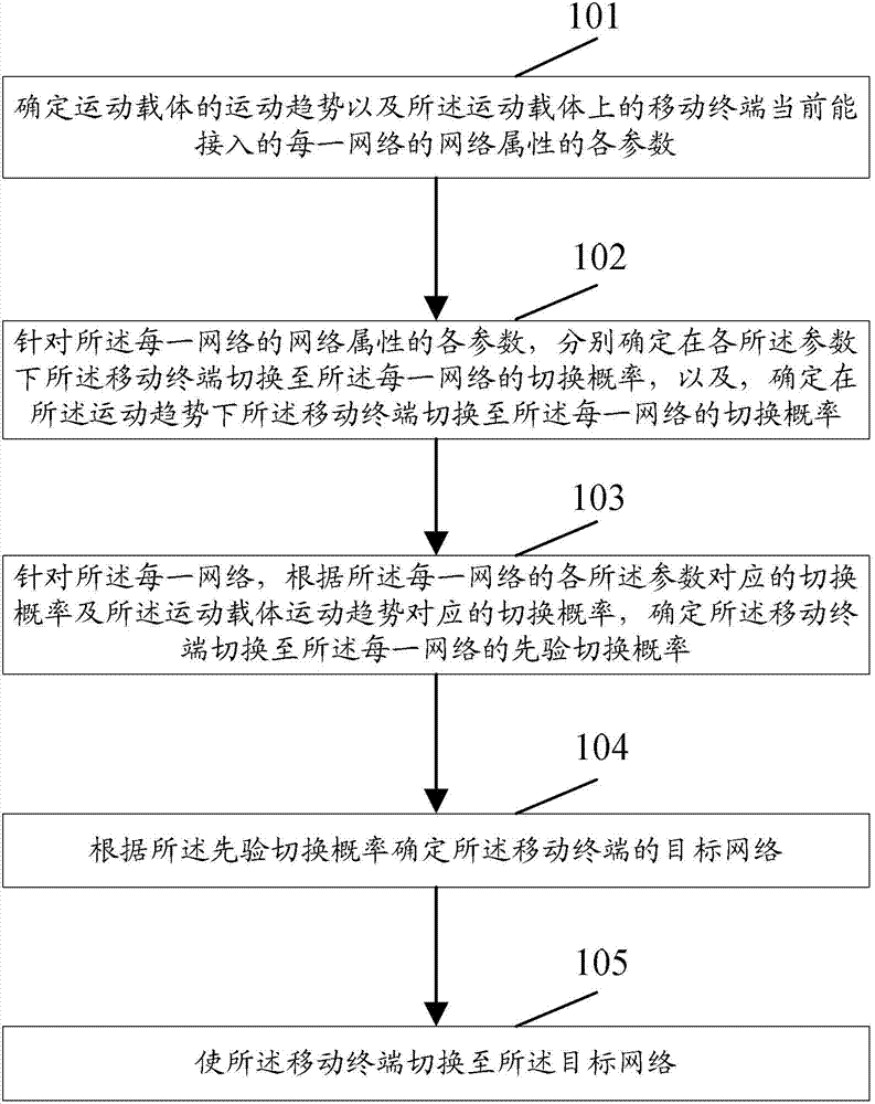Vertical switching method and vertical switching device