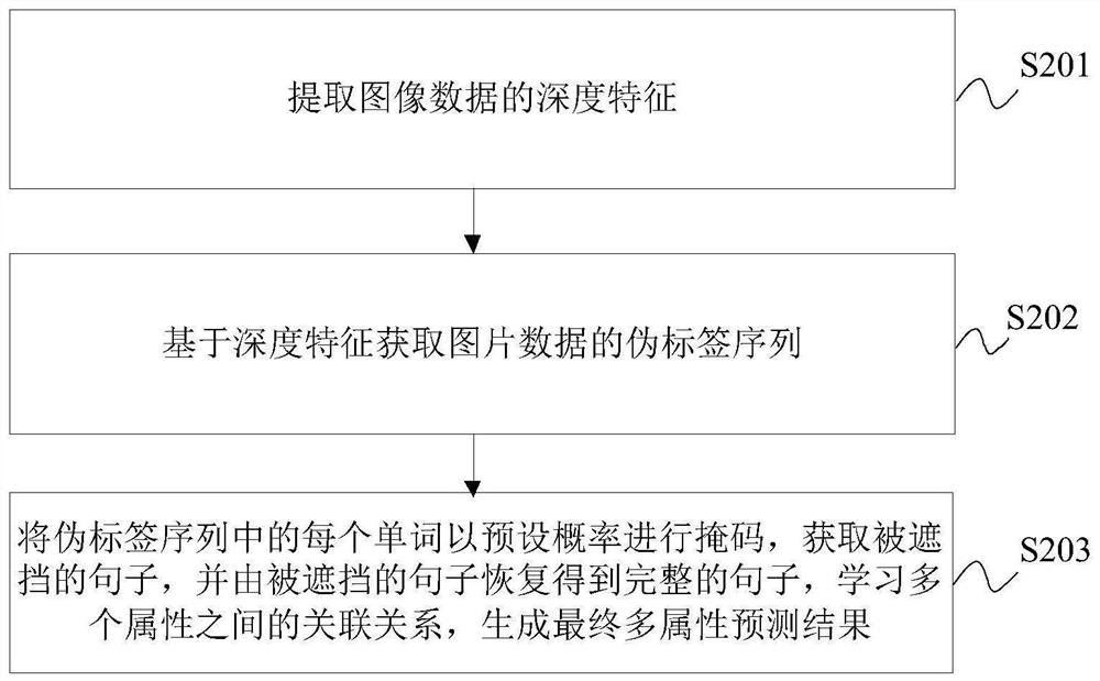 Label-to-label-based multi-attribute prediction method and device, equipment and medium