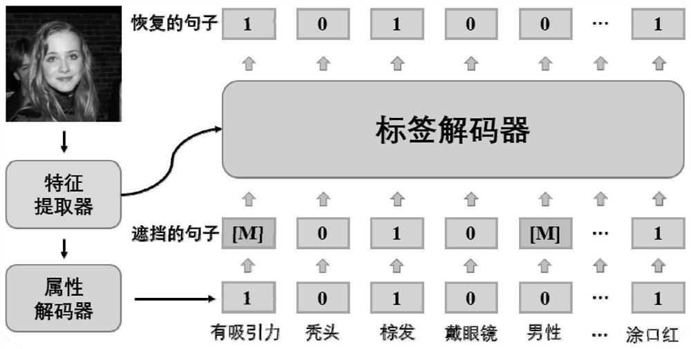 Label-to-label-based multi-attribute prediction method and device, equipment and medium