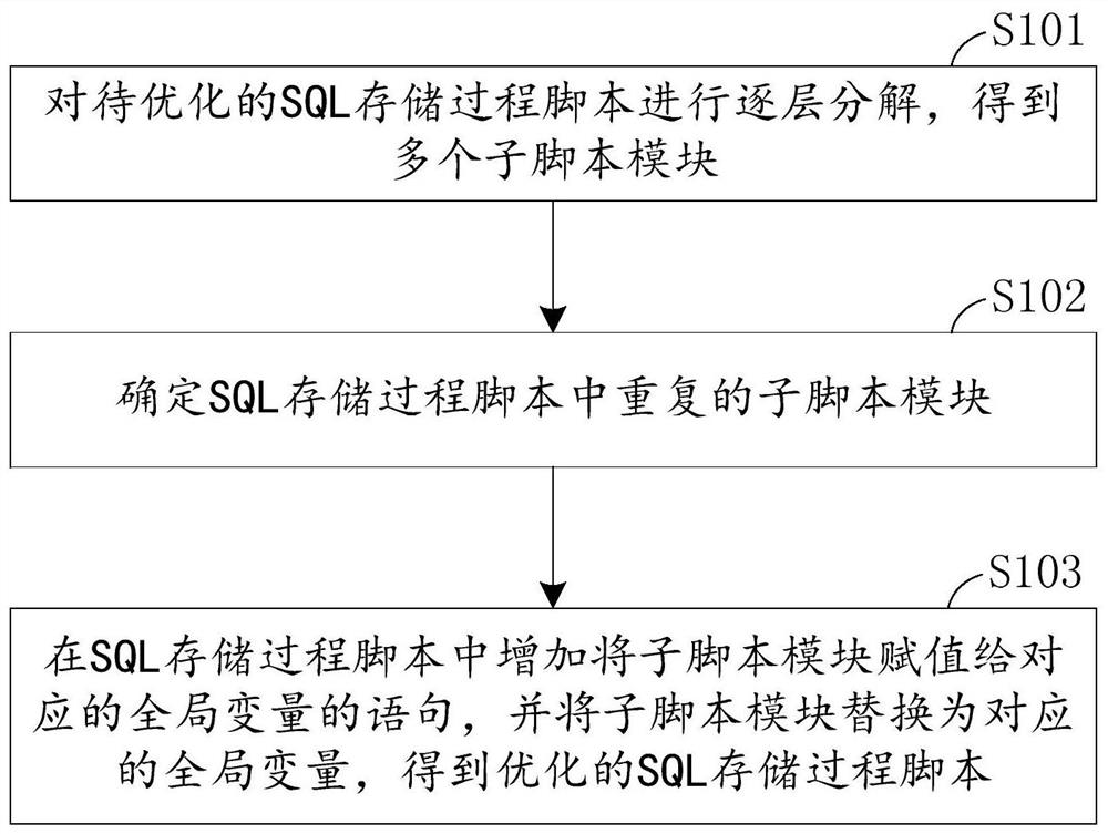 SQL storage process script optimization method and device